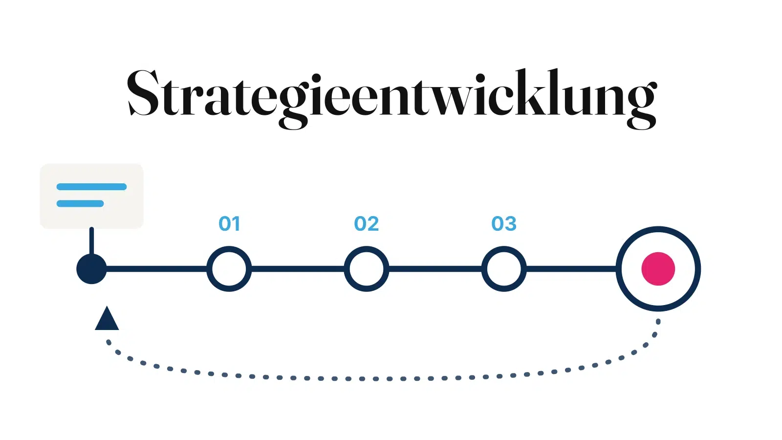 Strategieentwicklung als Weg von der Ist-Analyse über drei Schritte zum Ziel, mit Rückkopplung zur laufenden Anpassung